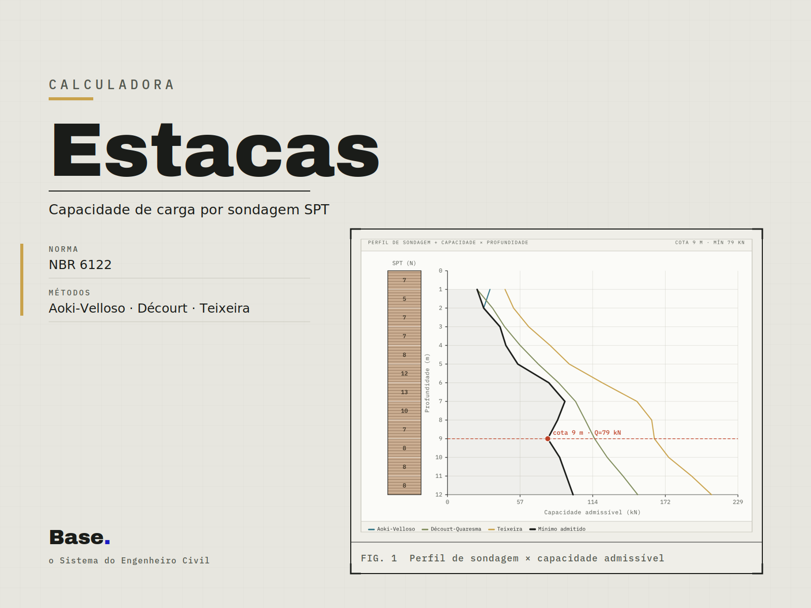Perfil de sondagem SPT ao lado do gráfico de capacidade admissível por profundidade