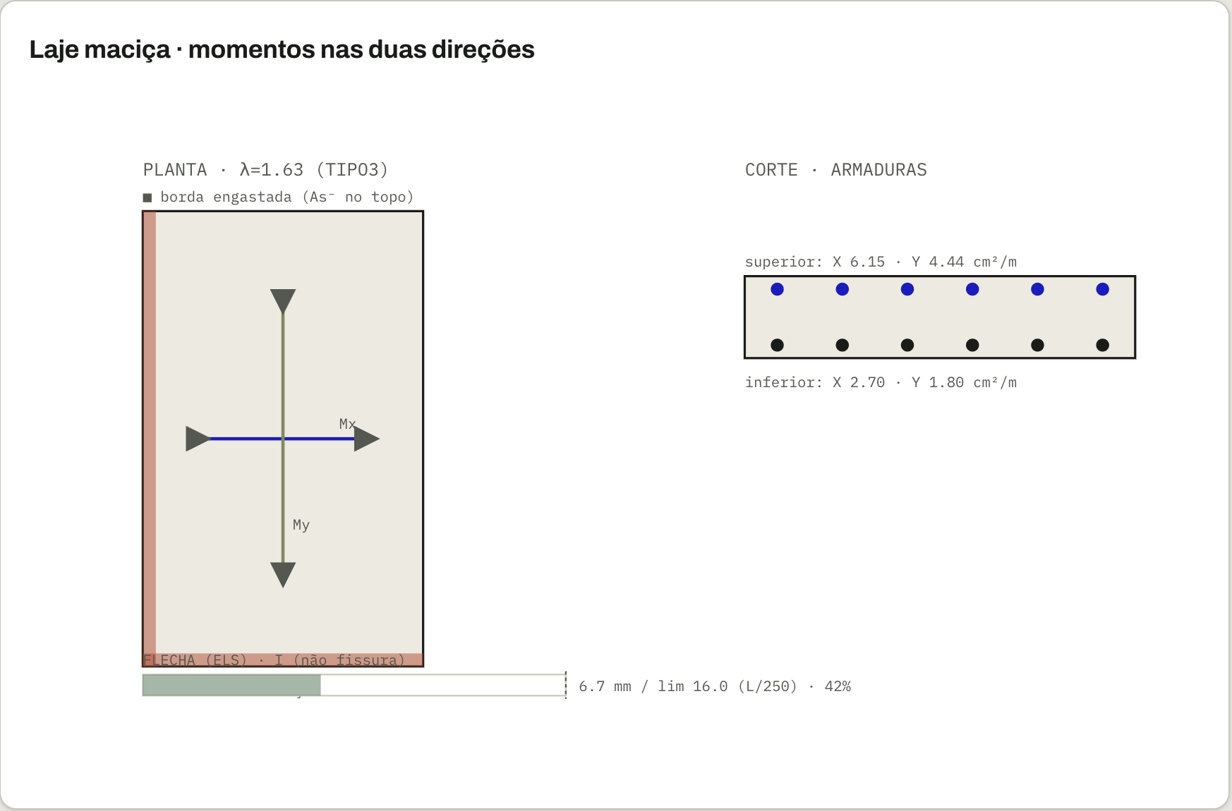 Calculadora de Lajes da plataforma Base: planta com os momentos Mx e My, corte com as armaduras superior e inferior, e a verificação de flecha no ELS