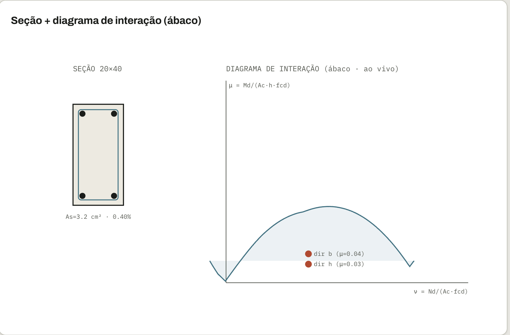 Calculadora de Estruturas da plataforma Base, aba Pilar: seção 20×40 com as barras de armadura ao lado do diagrama de interação (ábaco) com os pontos de verificação nas duas direções
