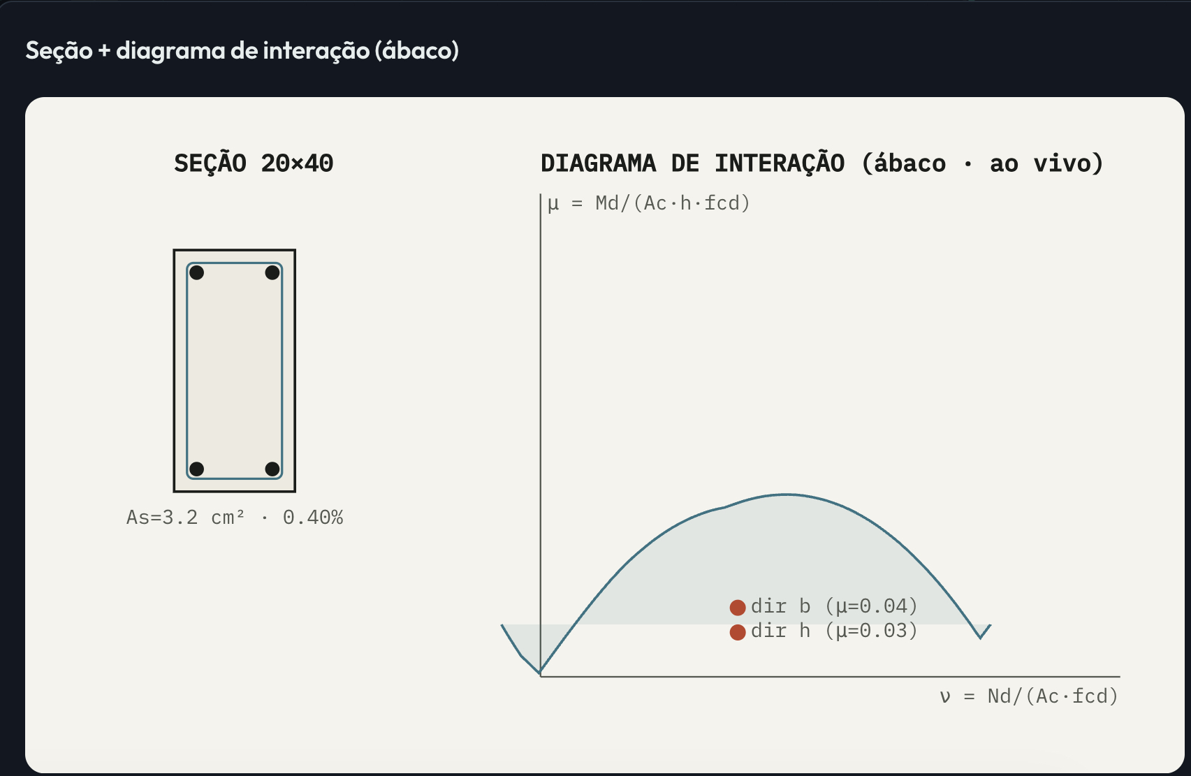 Calculadora de Estruturas da plataforma Base, aba Pilar: seção 20×40 com as barras de armadura ao lado do diagrama de interação (ábaco) com os pontos de verificação nas duas direções