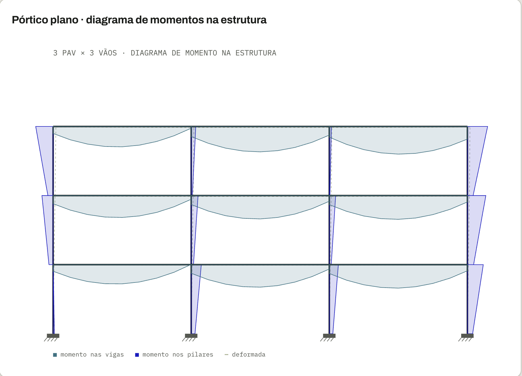 Calculadora de Estruturas da plataforma Base, aba Pórtico 2D: pórtico plano de 3 pavimentos por 3 vãos com o diagrama de momentos nas vigas e nos pilares e a deformada