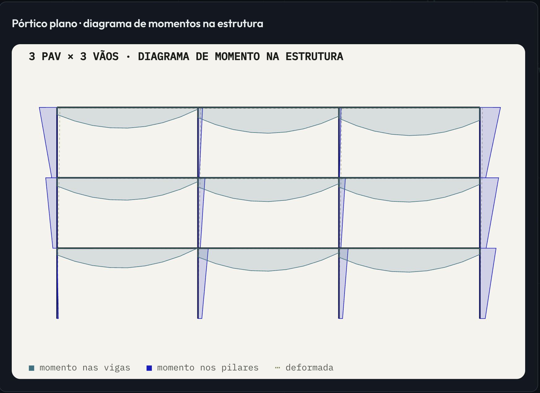 Calculadora de Estruturas da plataforma Base, aba Pórtico 2D: pórtico plano de 3 pavimentos por 3 vãos com o diagrama de momentos nas vigas e nos pilares e a deformada